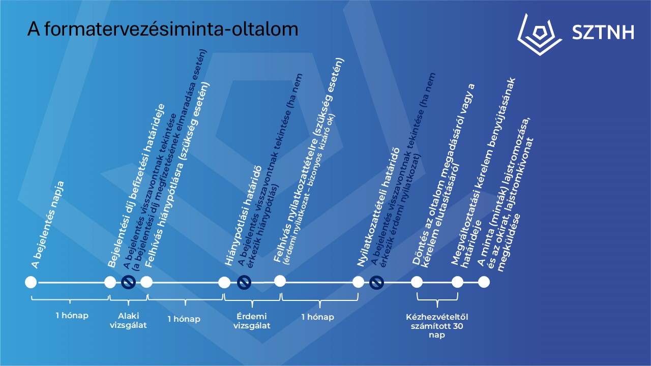 Design bejelentés ábra Design bejelentés folyamat ábrája