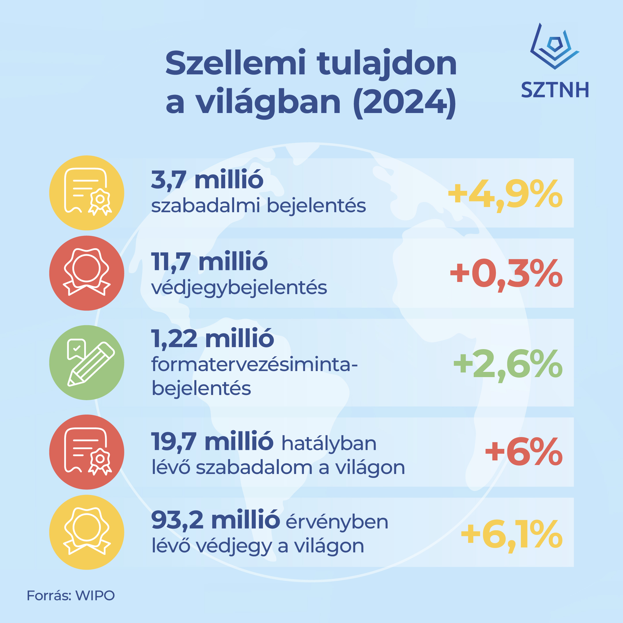 Szellemi tulajdon a világban (2024) 2024-es adatok az IP nemzetközi bejelentésekről