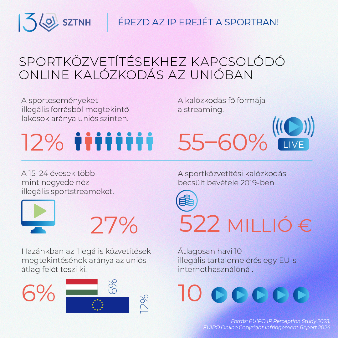 Sportközvetítésekhez köthető online kalózkodás alakulásának infografikája