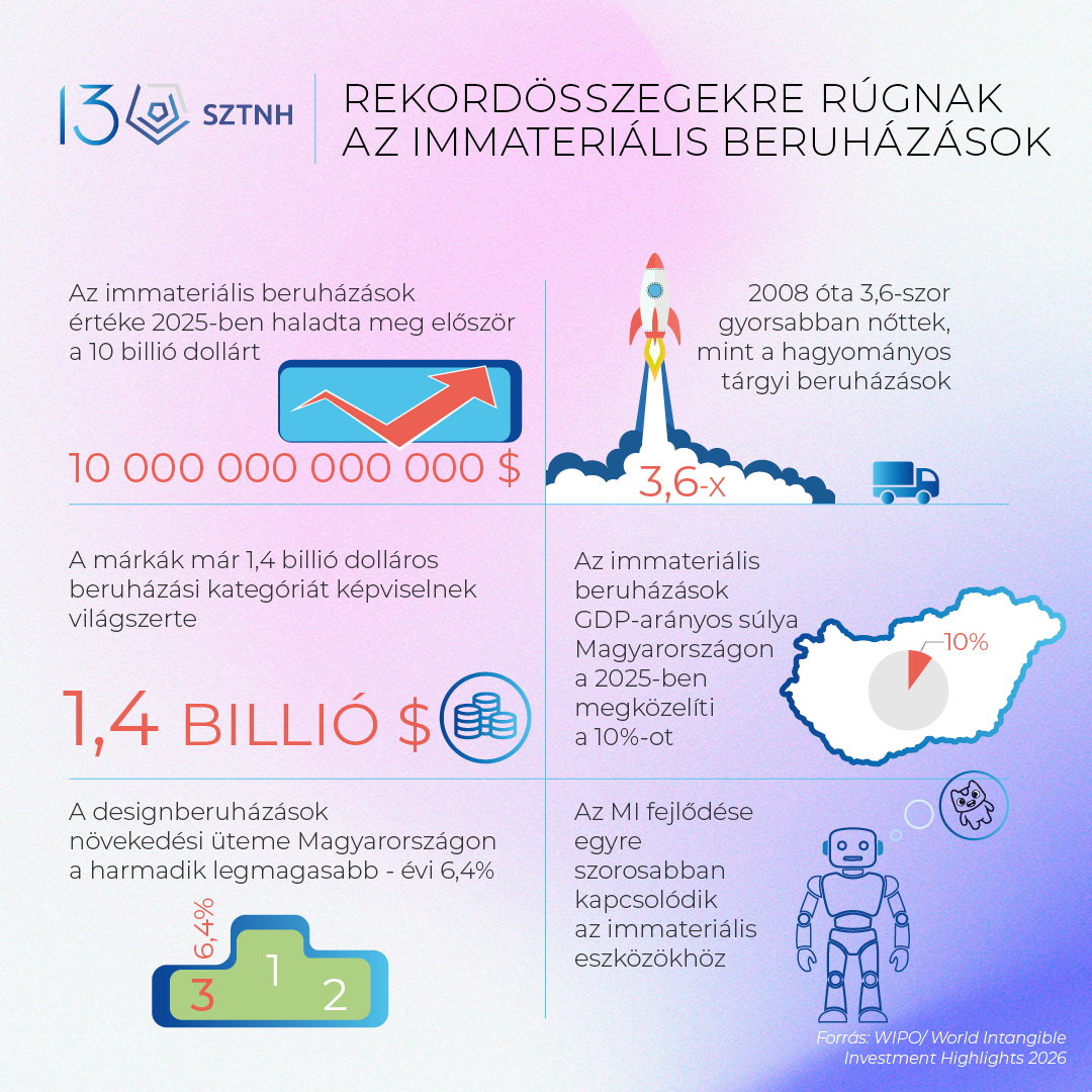 Immateriális beruházások infografika 2026 Immateriális beruházásokat bemutató infografika 2026