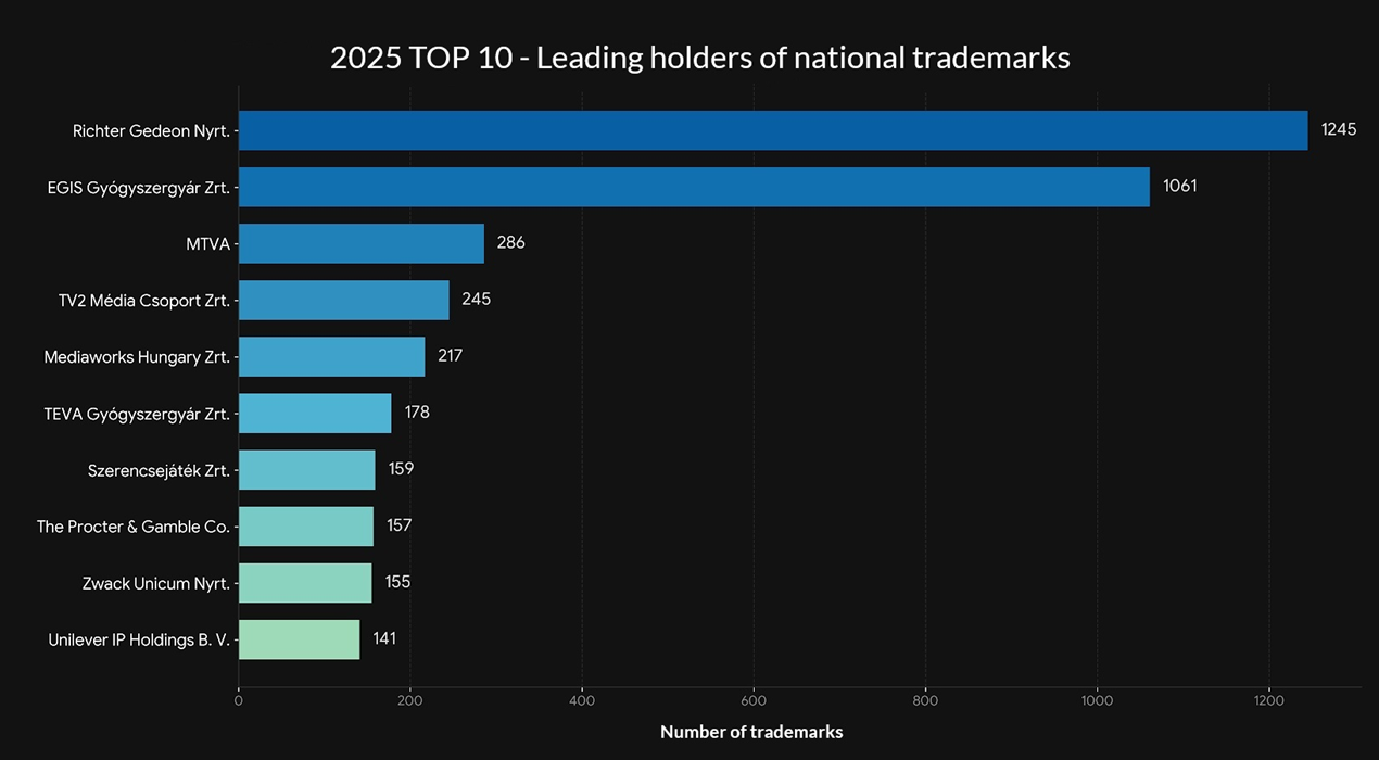2025 Top 10 leading trademark holders chart